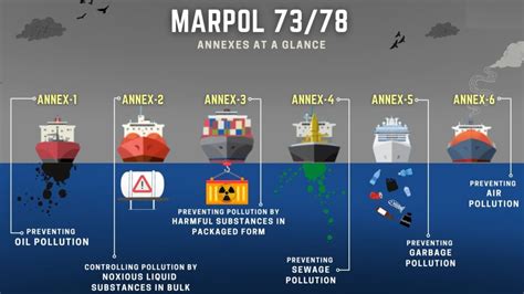 International Convention for the Prevention of Pollution from Ships (MARPOL)