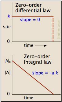 Zero-Order Reactions - Chemistry LibreTexts