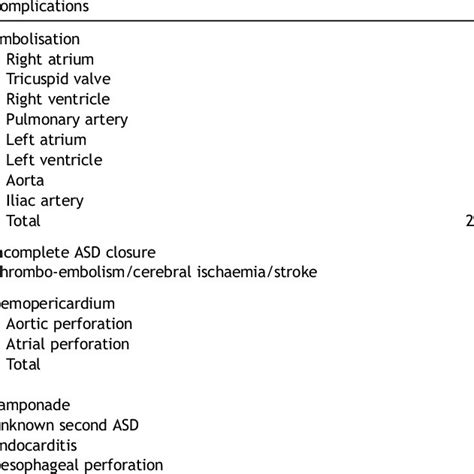 Complications leading to surgery. | Download Scientific Diagram