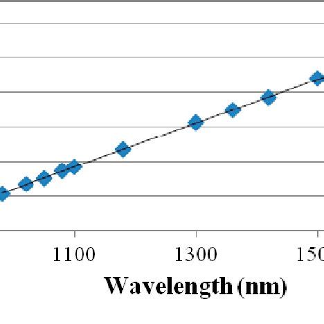 Calibration curve of the NIR spectrometer interfaced with interference ...