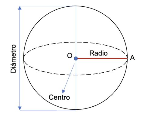 Esfera - ¿Qué es?, propiedades, elementos y más