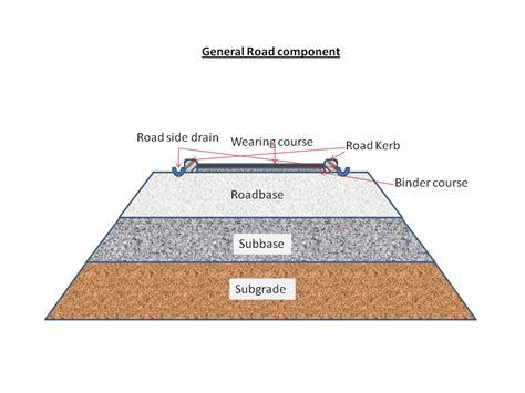 CONSTRUCTION MANAGER: Road structure