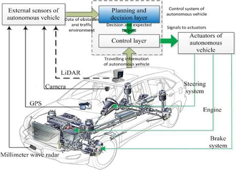 Autonomous Driving System Architecture