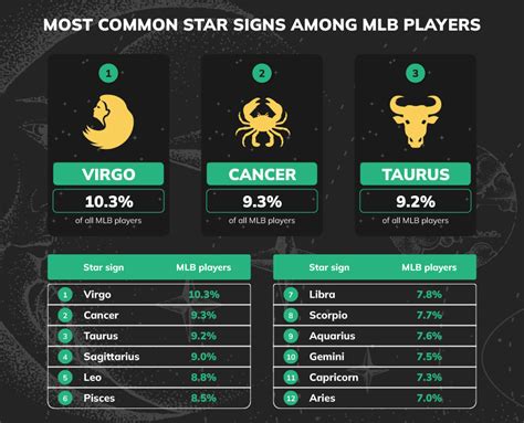 Revealed: Most Common Zodiac Signs for the NFL, NBA, MLB & NHL - Betsperts