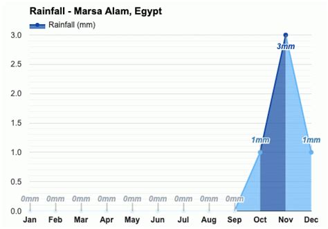 Yearly & Monthly weather - Marsa Alam, Egypt