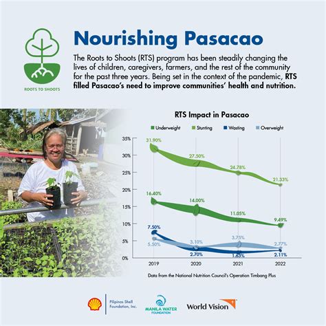 Impact of Roots to Shoots Program - Pilipinas Shell Foundation, Inc.