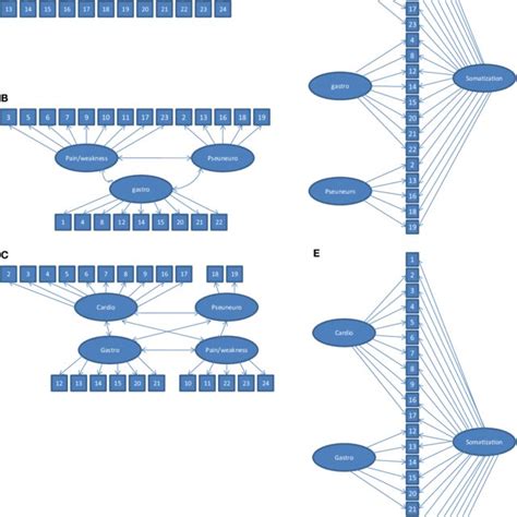 | Five factor models tested with CFA. (A) unidimensional model (14).... | Download Scientific ...