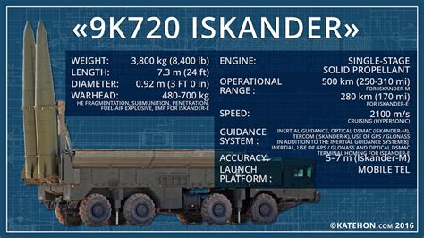 Russian Iskander M Missile Deployment in Syria - http://debuglies.com