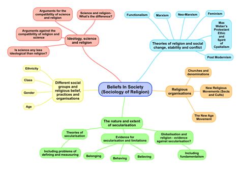 Beliefs in Society – ReviseSociology