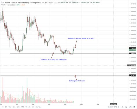 XRP Technical Analysis