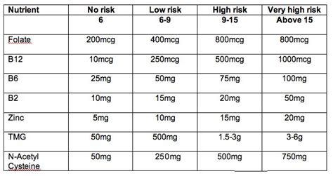 How to Lower Your Homocysteine Level - Patrick Holford