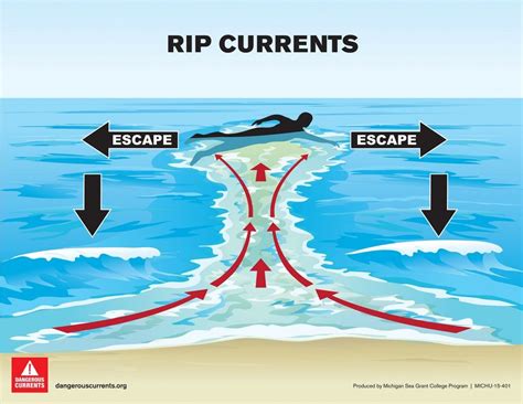 Diagrams of Currents | Dangerous Currents | Rip current, Lake michigan ...