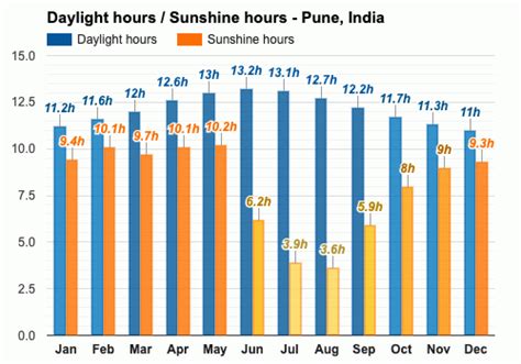 Yearly & Monthly weather - Pune, India