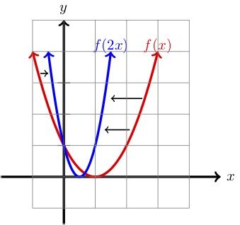 MFG Horizontal Stretches and Compressions