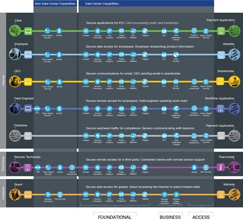 Solutions - SAFE Secure Data Center Architecture Guide - Cisco