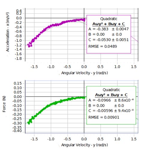 Centripetal Acceleration Graph