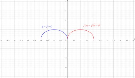 If $f(x)=\sqrt{2 x-x^2}$, graph the following functions in t | Quizlet