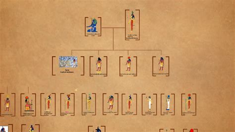 Egyptian God Family Tree Egyptian Gods Egyptian Mythology Egyptian ...