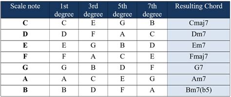 Chords of a key and Tonality - Understand! | Simplifying Theory