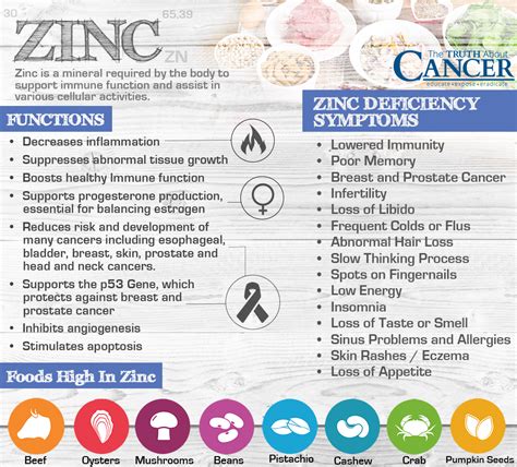 Zinc Deficiency & Cancer Growth: What's Your Risk?