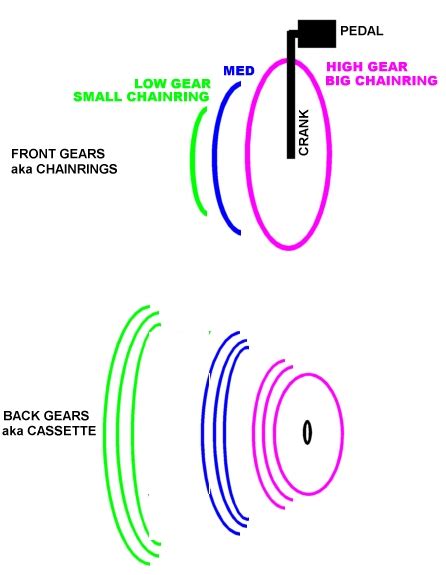 Type 2 Clydesdale Cyclist: Shifting Bicycle Gears Explained or at least ...