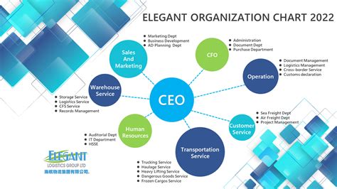 Logistics Services | Organization Chart | Elegant Logistics Group