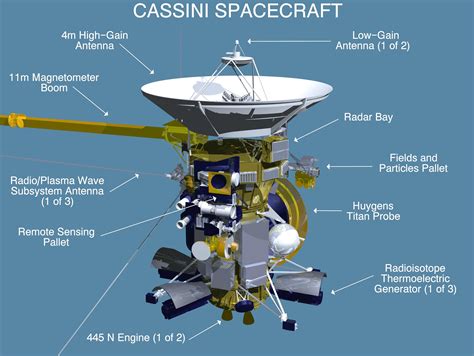 Diagram of the Cassini Spacecraft - NASA Science | Cassini spacecraft, Space probe, Spacecraft