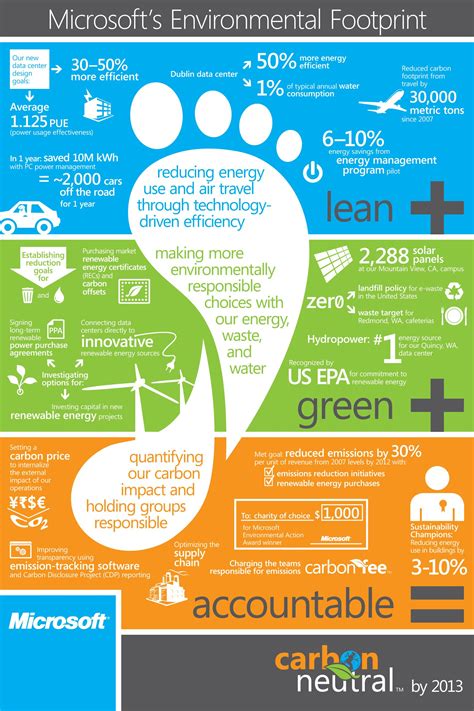 Microsot "Green" Footprint | Footprint, Infographic, Energy management