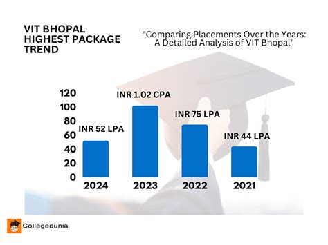 VIT Bhopal Placements 2024: Highest Package: INR 52 LPA