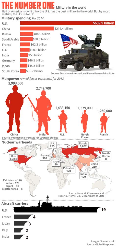 Is America’s military the No. 1 fighting force in the world — or not? - MarketWatch