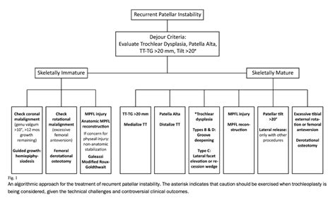 Patellar Dislocation: Treatment Options - Sports Medicine Review