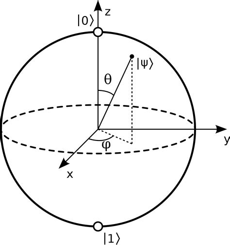 Quantum Bit and Bloch Sphere - Lei Mao's Log Book