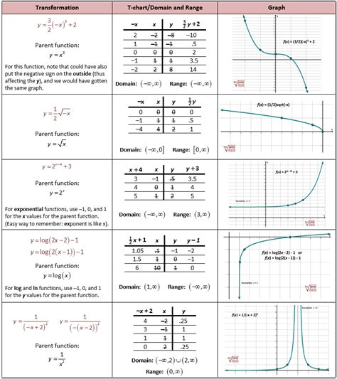 Transformations Practice Worksheet Precalculus - Thekidsworksheet