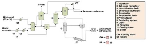 Technology Profile: Production of ammonium nitrate - Chemical Engineering | Page 1