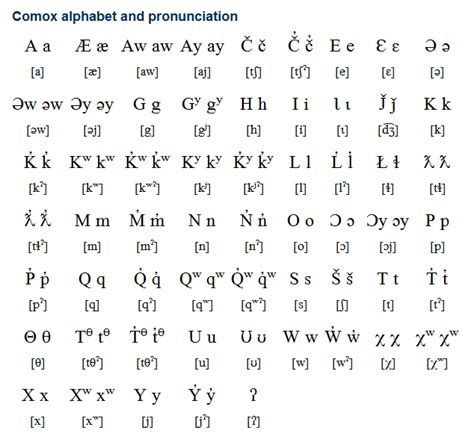 Comox (Saɬuɬtxʷ / Salhulhtxw) is a Coastal Salish language spoken in parts of British Colombia ...