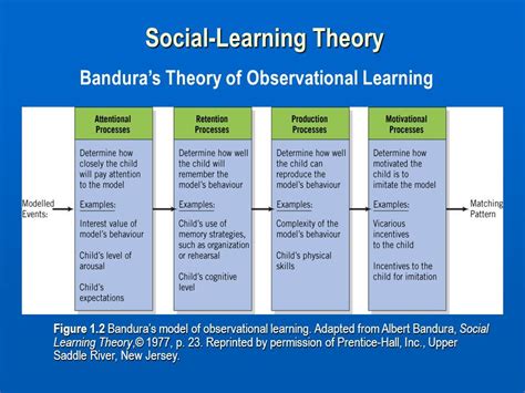 Bandura's Theory of Observational Learning under Social Learning Theory | Social learning theory ...