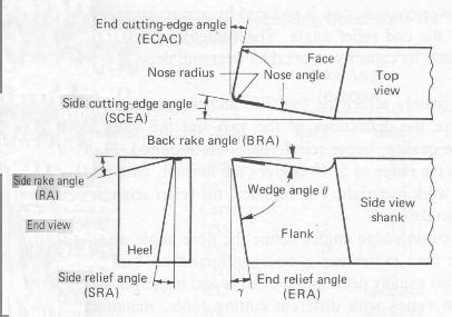 production process