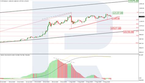 Bitcoin Price Forecast for August 11th - BTC May Update Its Highs | R ...