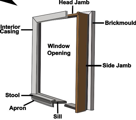 Types of Window Installation