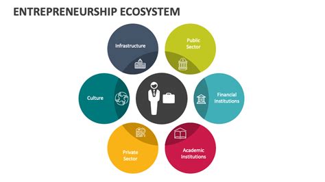 Entrepreneurship Ecosystem PowerPoint Presentation Slides - PPT Template