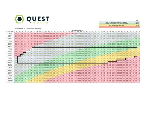 Free Printable VPD Charts [PDF] Vapor Pressure Deficit Calculator