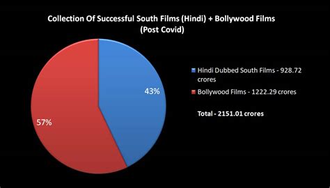 Pathaan & 3 Bollywood Films' 1222 Crores vs KGF Chapter 2 & Other Hindi ...