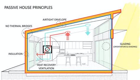 What is Passive Design when Designing a House? - Windows and More