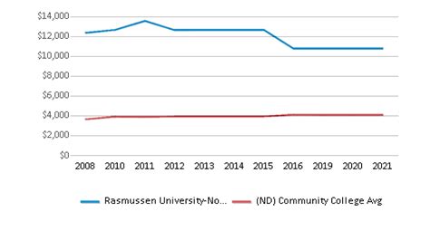 Rasmussen University-North Dakota - Fargo, ND