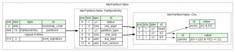 MBR (Master Boot Record) partition table format spec for Kaitai Struct