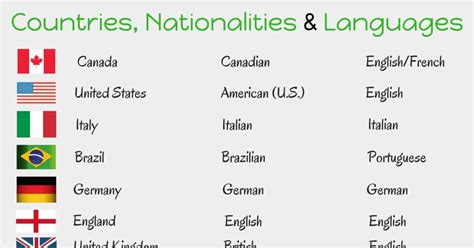 Countries, Nationalities and Languages in English - ESLBuzz Learning ...