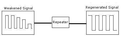 Difference Between Repeaters, Bridges, Routers, Cables And Gateway