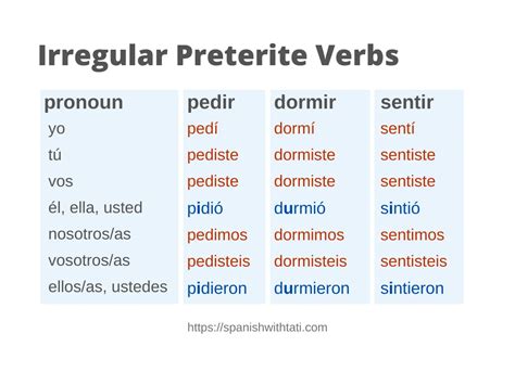 Irregular Preterite Verbs in Spanish: A Conjugated Verb List