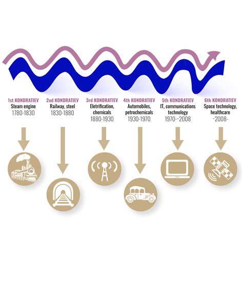 The Kondratiev wave theory - Eurasia