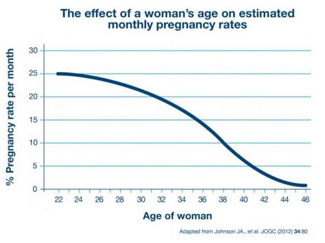 Fertility chart by age: At what age does fertility start dropping? - AdvocateHealthyu